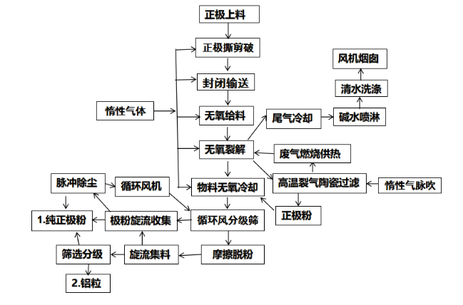 鋰電池破碎回收